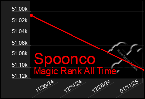 Total Graph of Spoonco