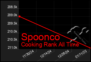 Total Graph of Spoonco