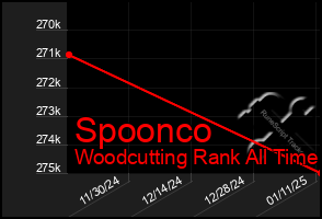 Total Graph of Spoonco