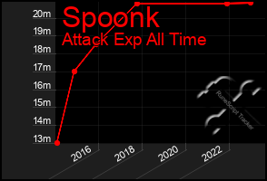 Total Graph of Spoonk