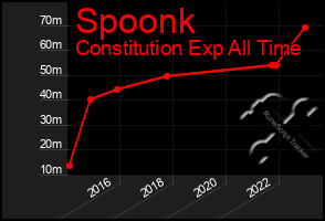Total Graph of Spoonk