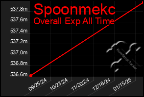 Total Graph of Spoonmekc