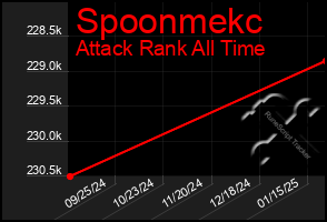 Total Graph of Spoonmekc