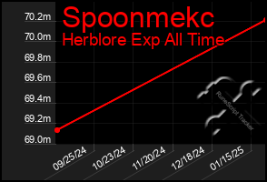 Total Graph of Spoonmekc