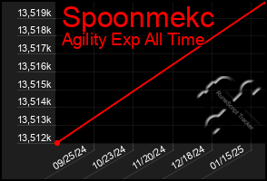 Total Graph of Spoonmekc