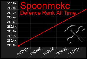 Total Graph of Spoonmekc