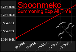 Total Graph of Spoonmekc