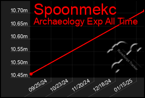 Total Graph of Spoonmekc