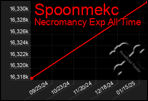 Total Graph of Spoonmekc