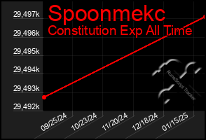 Total Graph of Spoonmekc