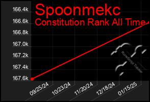 Total Graph of Spoonmekc