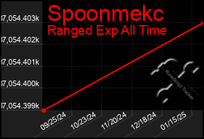 Total Graph of Spoonmekc