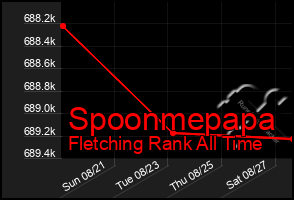 Total Graph of Spoonmepapa