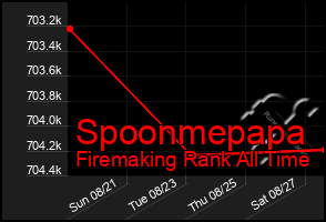 Total Graph of Spoonmepapa