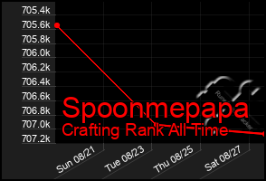 Total Graph of Spoonmepapa