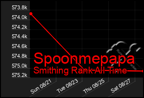 Total Graph of Spoonmepapa