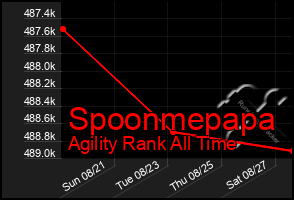Total Graph of Spoonmepapa