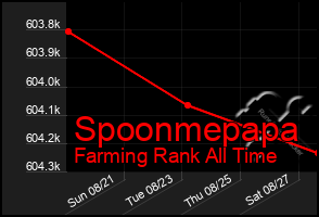 Total Graph of Spoonmepapa