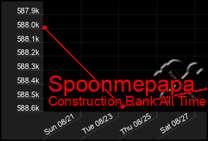 Total Graph of Spoonmepapa