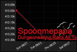 Total Graph of Spoonmepapa