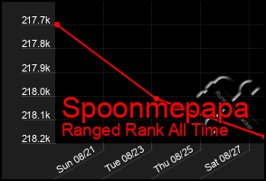 Total Graph of Spoonmepapa