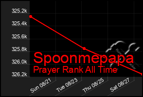Total Graph of Spoonmepapa