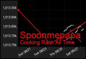 Total Graph of Spoonmepapa