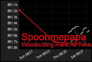 Total Graph of Spoonmepapa