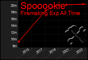 Total Graph of Spooookie