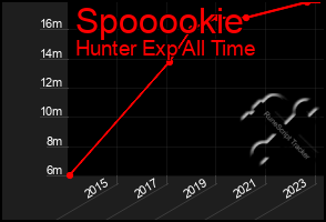 Total Graph of Spooookie