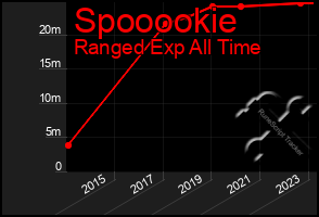 Total Graph of Spooookie