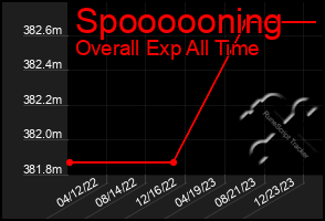 Total Graph of Spoooooning