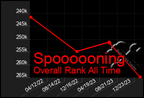 Total Graph of Spoooooning