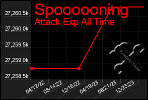 Total Graph of Spoooooning