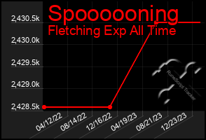 Total Graph of Spoooooning