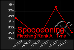 Total Graph of Spoooooning