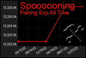 Total Graph of Spoooooning