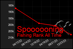 Total Graph of Spoooooning