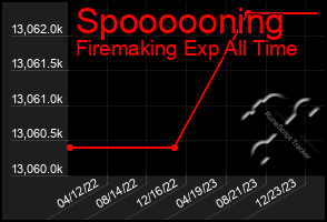 Total Graph of Spoooooning