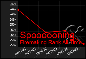 Total Graph of Spoooooning