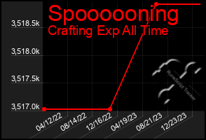 Total Graph of Spoooooning