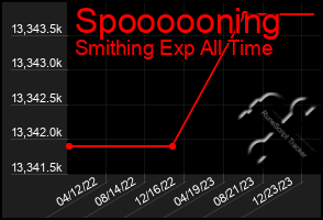 Total Graph of Spoooooning