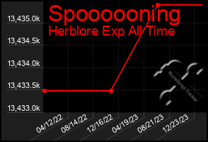 Total Graph of Spoooooning