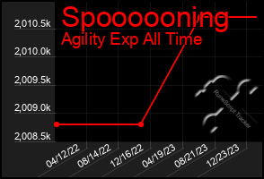 Total Graph of Spoooooning