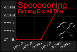 Total Graph of Spoooooning