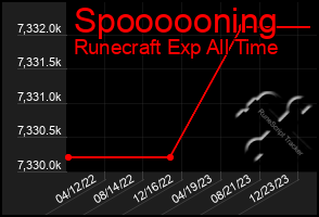 Total Graph of Spoooooning