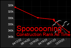 Total Graph of Spoooooning