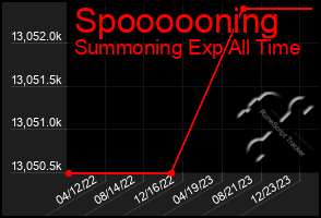 Total Graph of Spoooooning