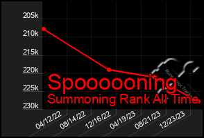 Total Graph of Spoooooning