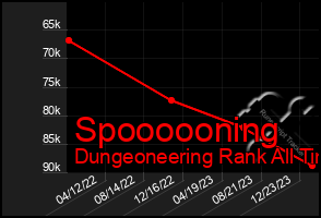 Total Graph of Spoooooning